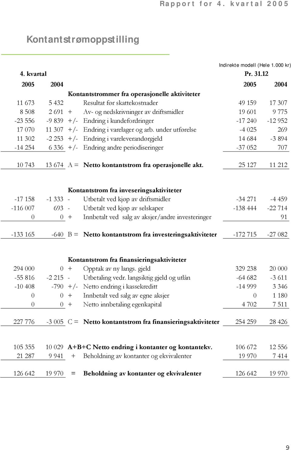 839 +/- Endring i kundefordringer -17 240-12 952 17 070 11 307 +/- Endring i varelager og arb.