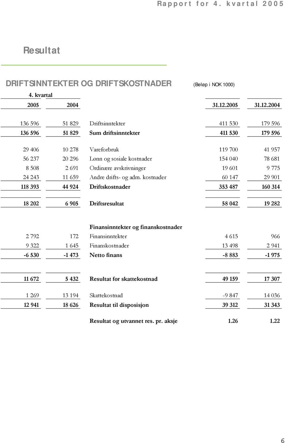 2004 136 596 51 829 Driftsinntekter 411 530 179 596 136 596 51 829 Sum driftsinntekter 411 530 179 596 29 406 10 278 Vareforbruk 119 700 41 957 56 237 20 296 Lønn og sosiale kostnader 154 040 78 681