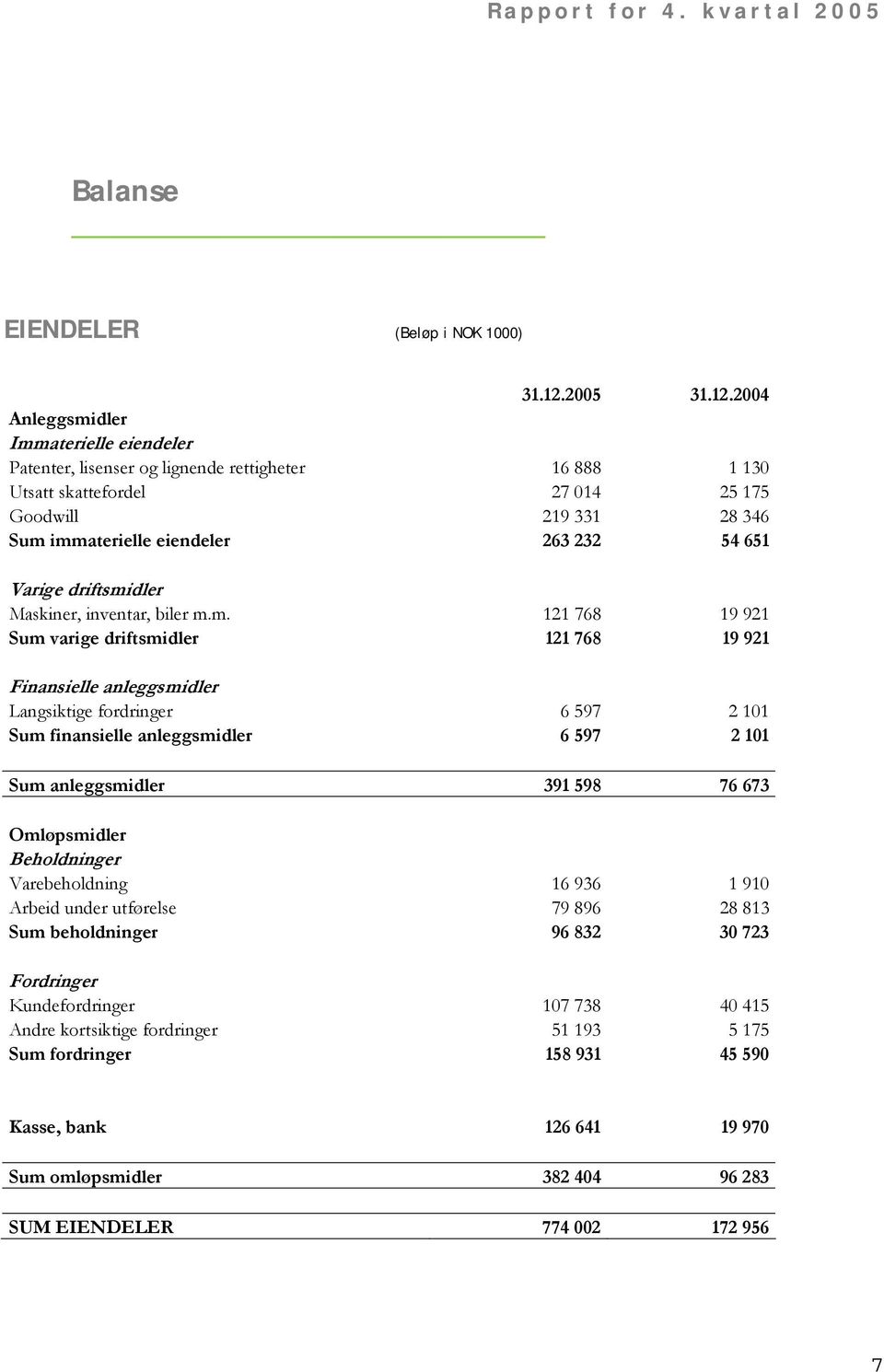 2004 Anleggsmidler Immaterielle eiendeler Patenter, lisenser og lignende rettigheter 16 888 1 130 Utsatt skattefordel 27 014 25 175 Goodwill 219 331 28 346 Sum immaterielle eiendeler 263 232 54 651