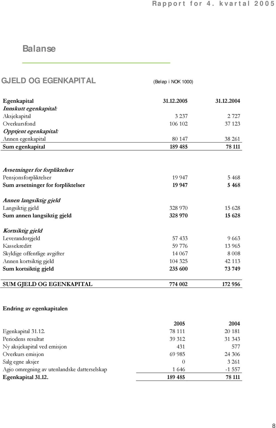 2004 Innskutt egenkapital: Aksjekapital 3 237 2 727 Overkursfond 106 102 37 123 Opptjent egenkapital: Annen egenkapital 80 147 38 261 Sum egenkapital 189 485 78 111 Avsetninger for forpliktelser