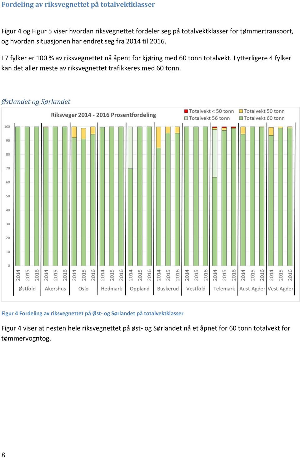 I 7 fylker er 100 % av riksvegnettet nå åpent for kjøring med 60 tonn totalvekt.