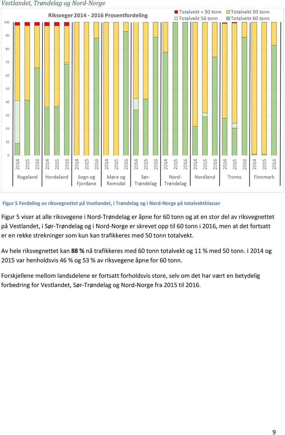 kan trafikkeres med 50 tonn totalvekt. Av hele riksvegnettet kan 88 % nå trafikkeres med 60 tonn totalvekt og 11 % med 50 tonn.