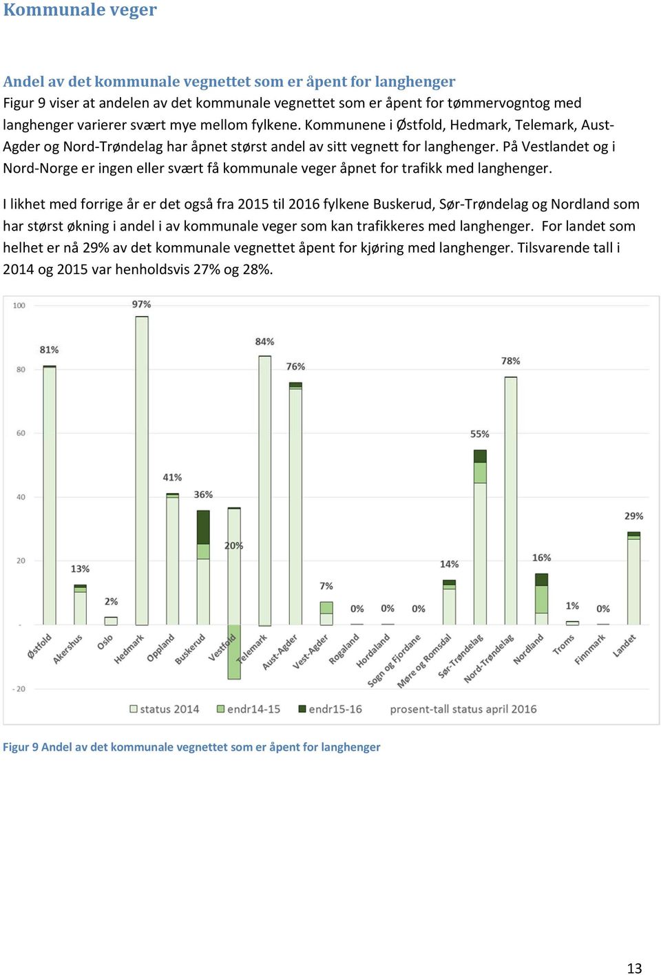 På Vestlandet og i Nord Norge er ingen eller svært få kommunale veger åpnet for trafikk med langhenger.