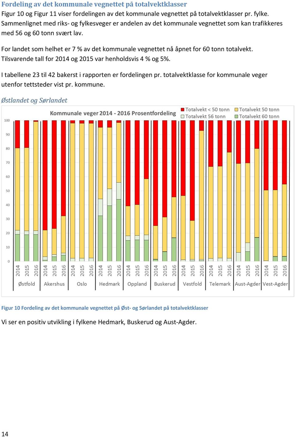 For landet som helhet er 7 % av det kommunale vegnettet nå åpnet for 60 tonn totalvekt. Tilsvarende tall for 2014 og 2015 var henholdsvis 4 % og 5%.