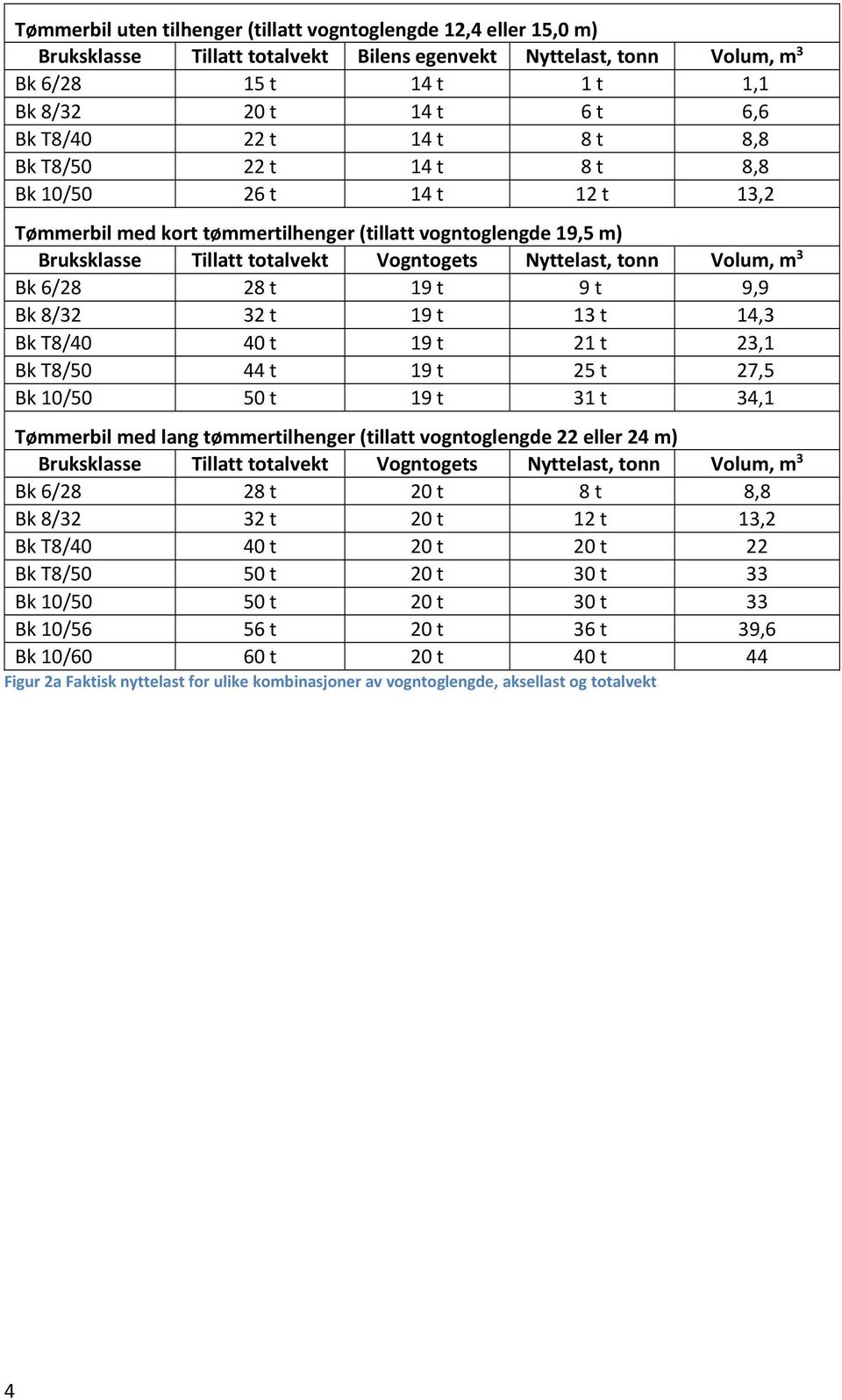 tonn Volum, m 3 Bk 6/28 28 t 19 t 9 t 9,9 Bk 8/32 32 t 19 t 13 t 14,3 Bk T8/40 40 t 19 t 21 t 23,1 Bk T8/50 44 t 19 t 25 t 27,5 Bk 10/50 50 t 19 t 31 t 34,1 Tømmerbil med lang tømmertilhenger