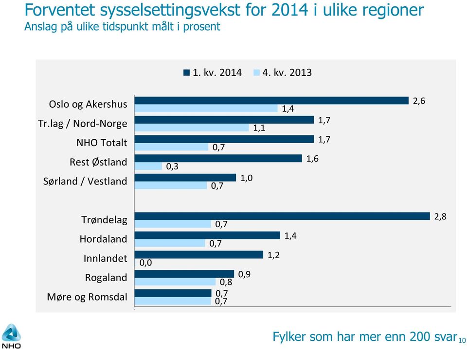 lag / Nord-Norge NHO Totalt Rest Østland Sørland / Vestland 0,3 0,7 0,7 1,0 1,1 1,4 1,6 1,7