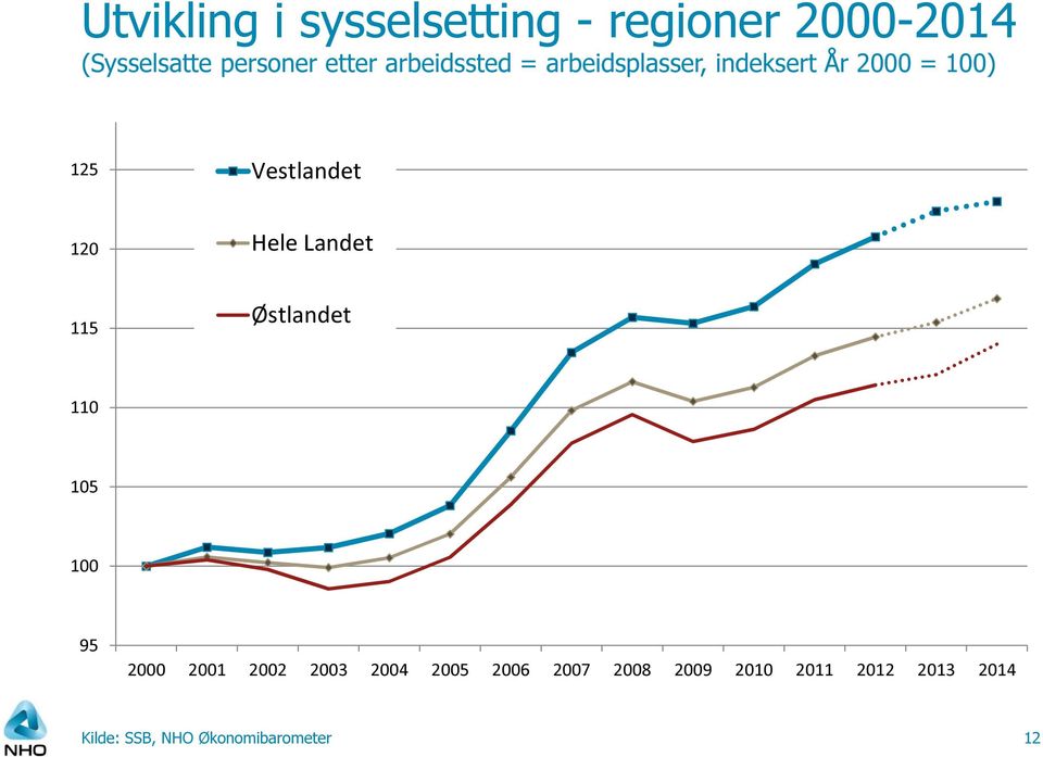 Hele Landet 115 Østlandet 110 105 100 95 2000 2001 2002 2003 2004 2005