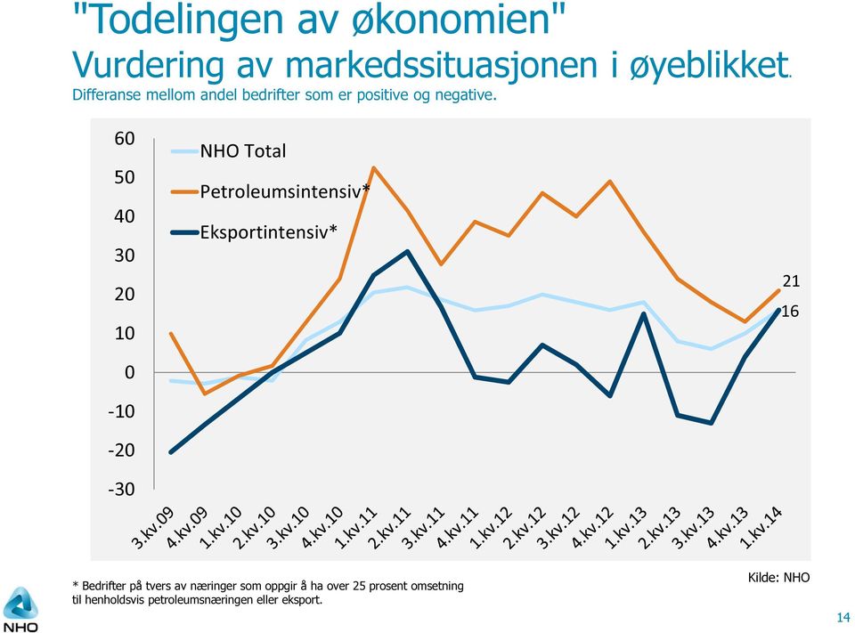 60 50 40 30 20 10 0-10 -20-30 NHO Total Petroleumsintensiv* Eksportintensiv* 21 16 *