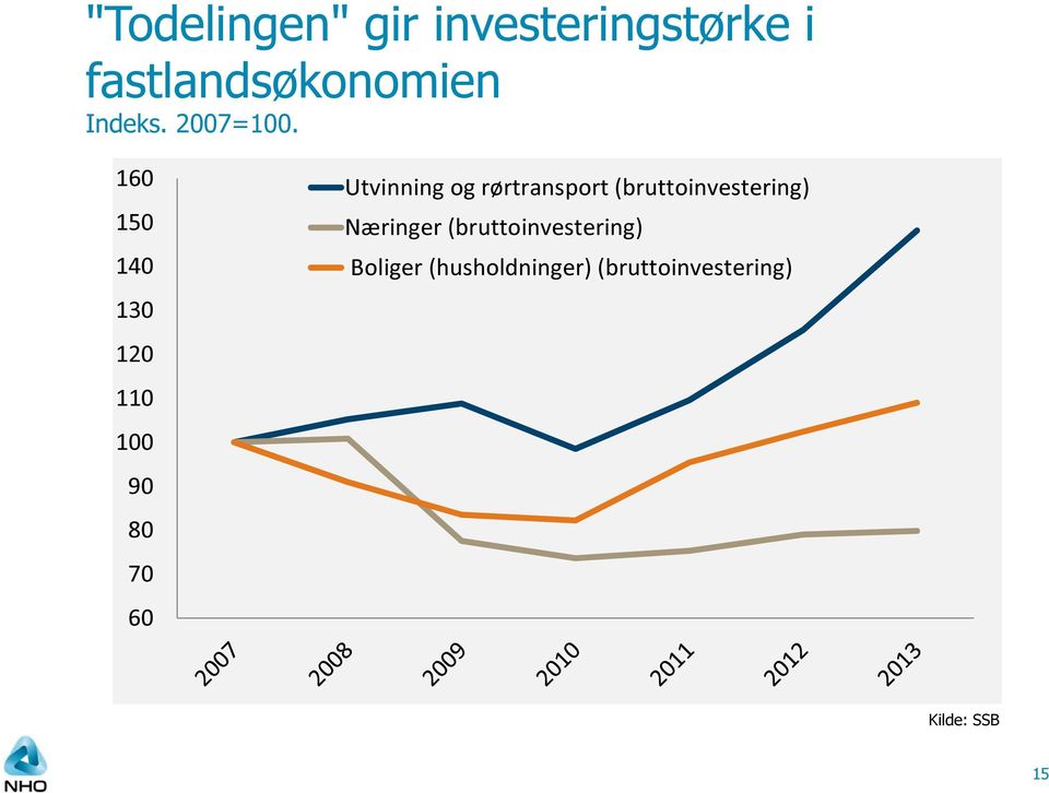 160 Utvinning og rørtransport (bruttoinvestering) 150 140 130