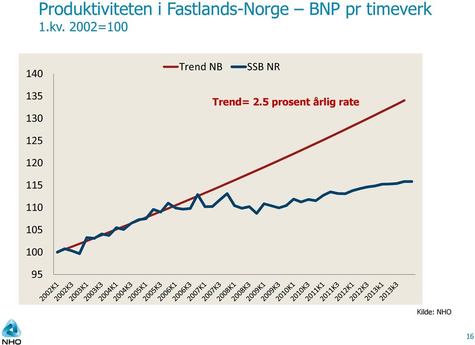 2002=100 140 Trend NB SSB NR 135 130