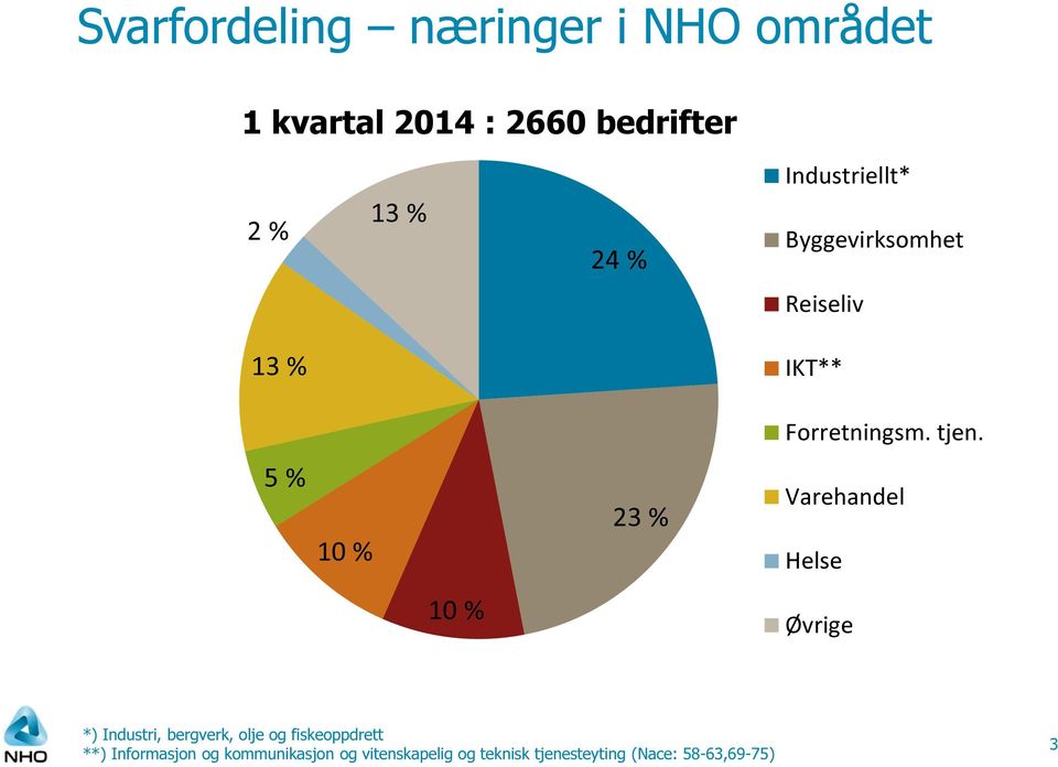 5 % 10 % 23 % Varehandel Helse 10 % Øvrige *) Industri, bergverk, olje og