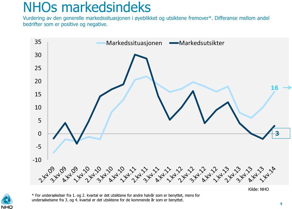 35 Markedssituasjonen Markedsutsikter 30 25 20 15 16 10 5 0 3-5 -10 * For undersøkelser fra 1. og 2.