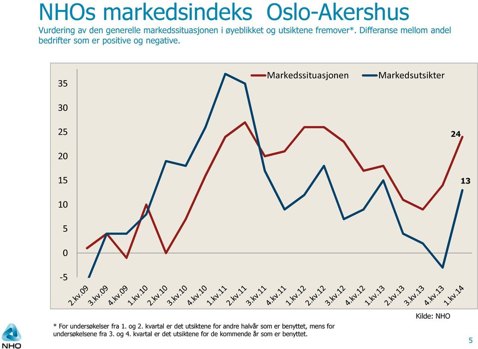 35 30 Markedssituasjonen Markedsutsikter 25 24 20 15 13 10 5 0-5 * For undersøkelser fra 1. og 2.