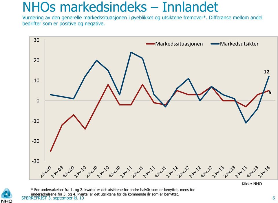 30 Markedssituasjonen Markedsutsikter 20 10 0 12 5-10 -20-30 * For undersøkelser fra 1. og 2.