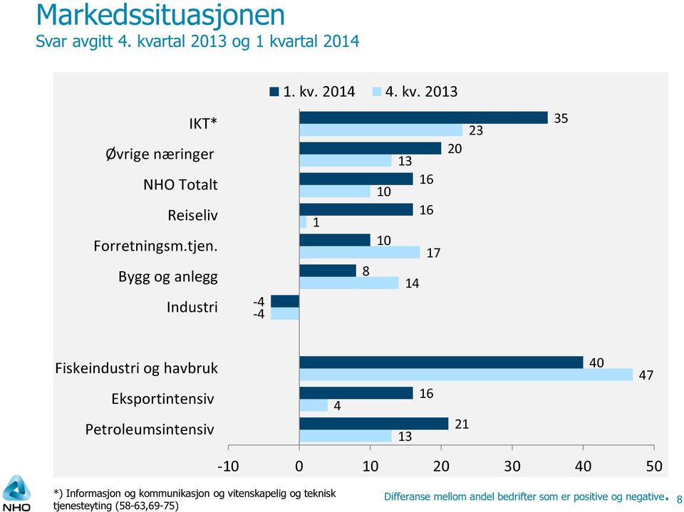 Petroleumsintensiv 4 13 16 21 40 47 *) Informasjon og kommunikasjon og vitenskapelig og teknisk tjenesteyting