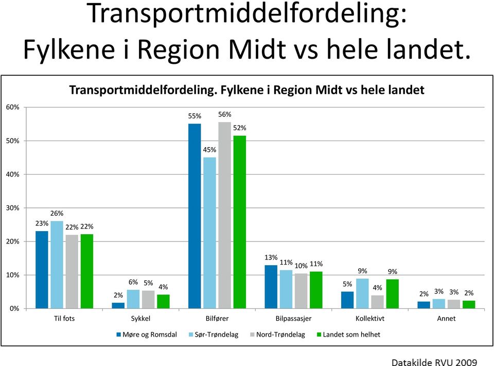 Fylkene i Region Midt vs hele landet 55% 56% 52% 45% 40% 30% 20% 10% 0% 26% 23% 22% 22%