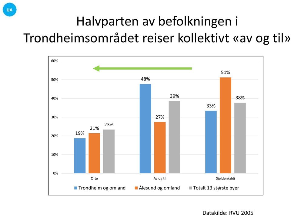 20% 19% 21% 23% 27% 10% 0% Ofte Av og til Sjelden/aldi