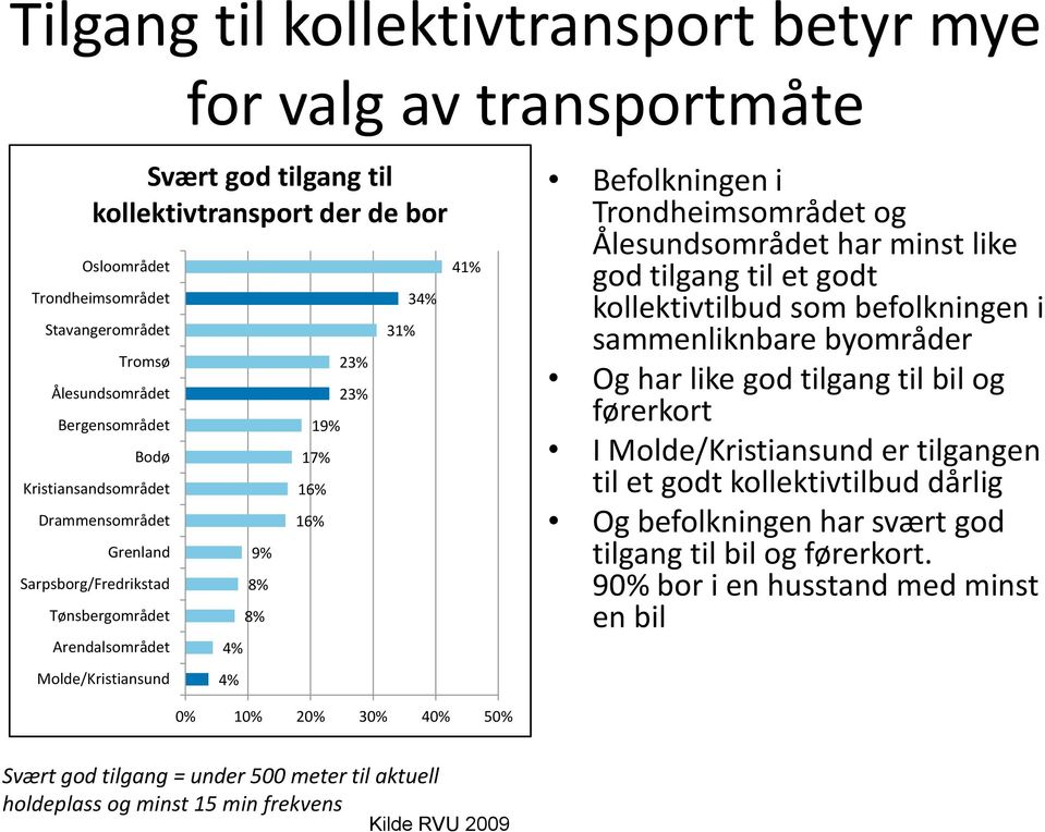 20% 30% 40% 50% Befolkningen i Trondheimsområdet og Ålesundsområdet har minst like god tilgang til et godt kollektivtilbud som befolkningen i sammenliknbare byområder Og har like god tilgang til bil
