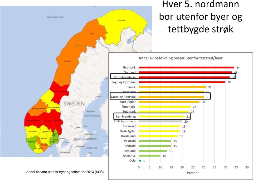 Nord-Trøndelag Sogn og Fjordane Troms Nordland Møre og Romsdal Aust-Agder Finnmark Telemark Sør-Trøndelag Snitt