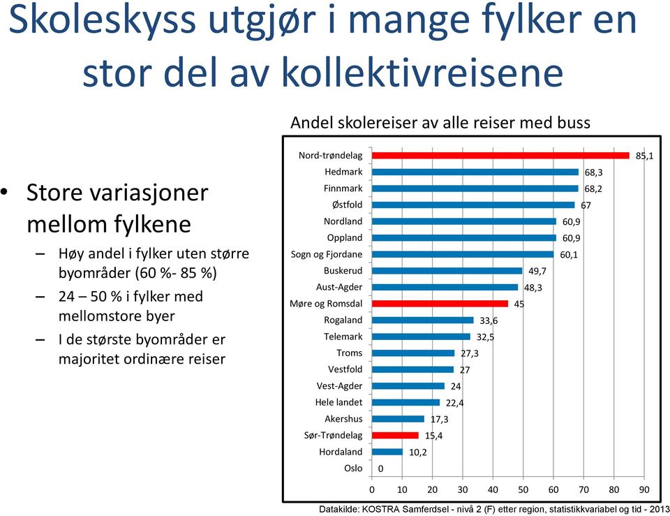 Romsdal Rogaland 33,6 45 49,7 48,3 68,3 68,2 67 60,9 60,9 60,1 I de største byområder er majoritet ordinære reiser Telemark Troms Vestfold 32,5 27,3 27 Vest-Agder 24 Hele