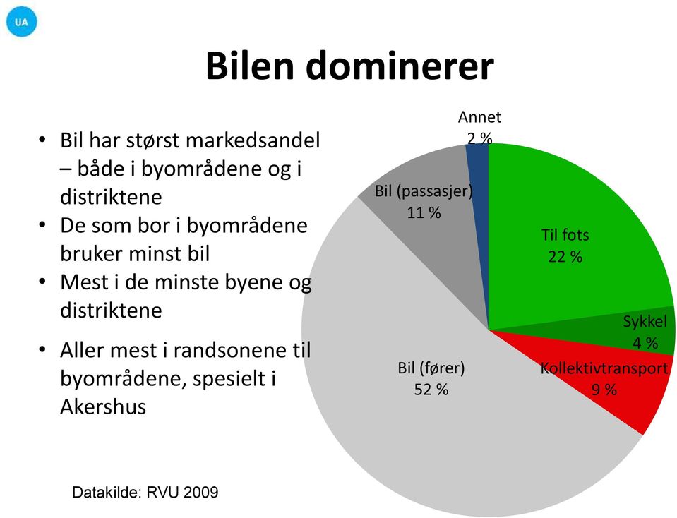mest i randsonene til byområdene, spesielt i Akershus Bil (passasjer) 11 % Bil
