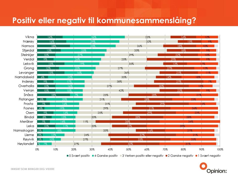 Leka Namsskogan Lierne Røyrvik Høylandet 18% 13% 6% 24% 17% 18% 5% 7% 4% 1 13% 8% 13% 7% 11% 3% 18% 3% 3% 1% 7% 26% 1 7% 11% 24% 34% 2 31% 2 33% 32% 26%