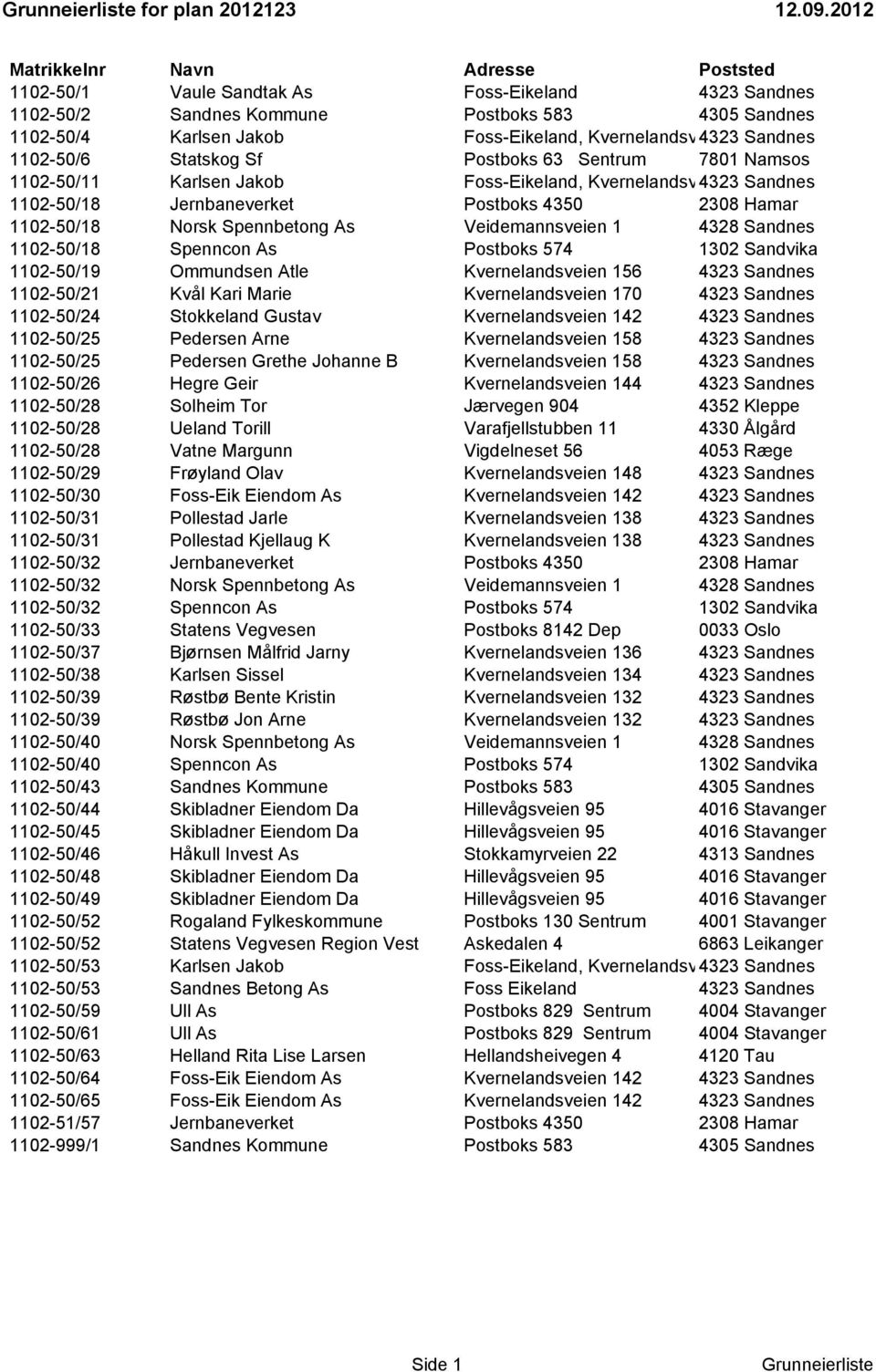 4323 Sandnes 1102-50/6 Statskog Sf Postboks 63 Sentrum 7801 Namsos 1102-50/11 Karlsen Jakob Foss-Eikeland, Kvernelandsv 4323 Sandnes 1102-50/18 Jernbaneverket Postboks 4350 2308 Hamar 1102-50/18