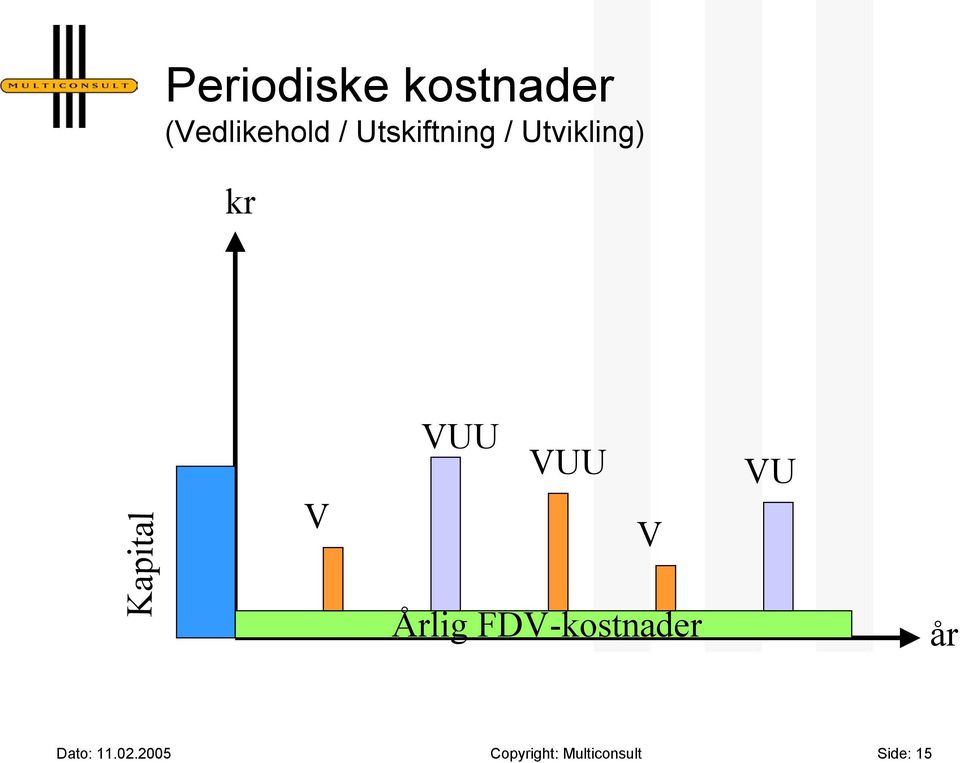 VUU VUU V Årlig FDV-kostnader VU år