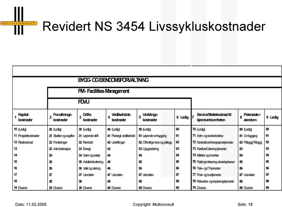 80 (Ledig) 90 11 Prosjektkostnader 21 Skatter og avgifter 31 Løpende drift 41 Planlagt vedlikehold 51 Løpende ombygging 61 71 Adm.