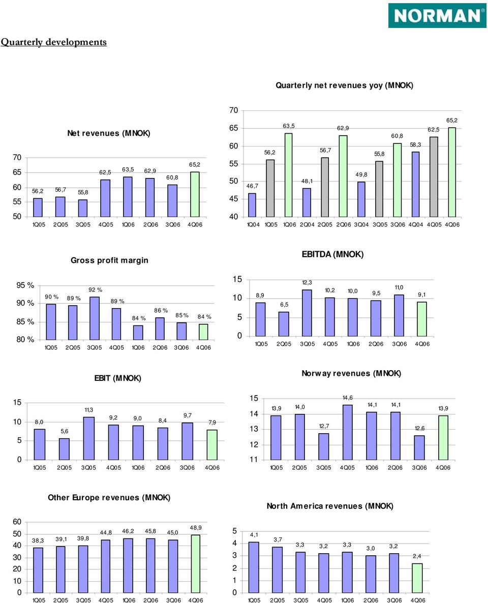 12,3 10,2 10,0 9,5 11,0 9,1 85 % 84 % 86 % 85 % 84 % 5 80 % 0 EBIT (MNOK) Norw ay revenues (MNOK) 15 10 5 8,0 5,6 11,3 9,2 9,0 8,4 9,7 7,9 15 14 13 12 13,9 14,0 12,7 14,6 14,1