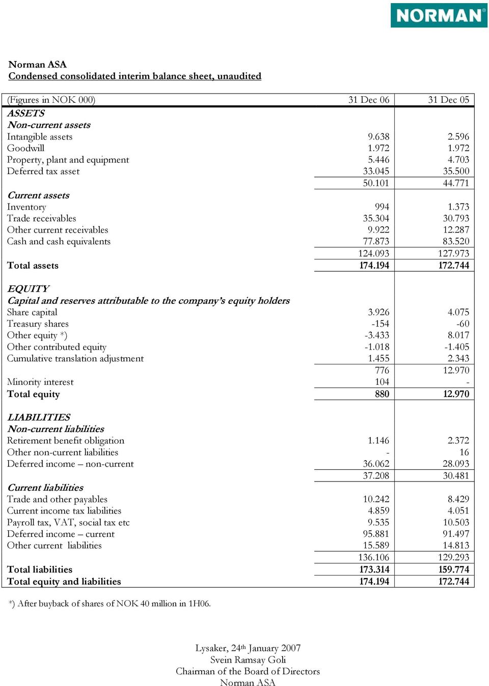 287 Cash and cash equivalents 77.873 83.520 124.093 127.973 Total assets 174.194 172.744 EQUITY Capital and reserves attributable to the company s equity holders Share capital 3.926 4.