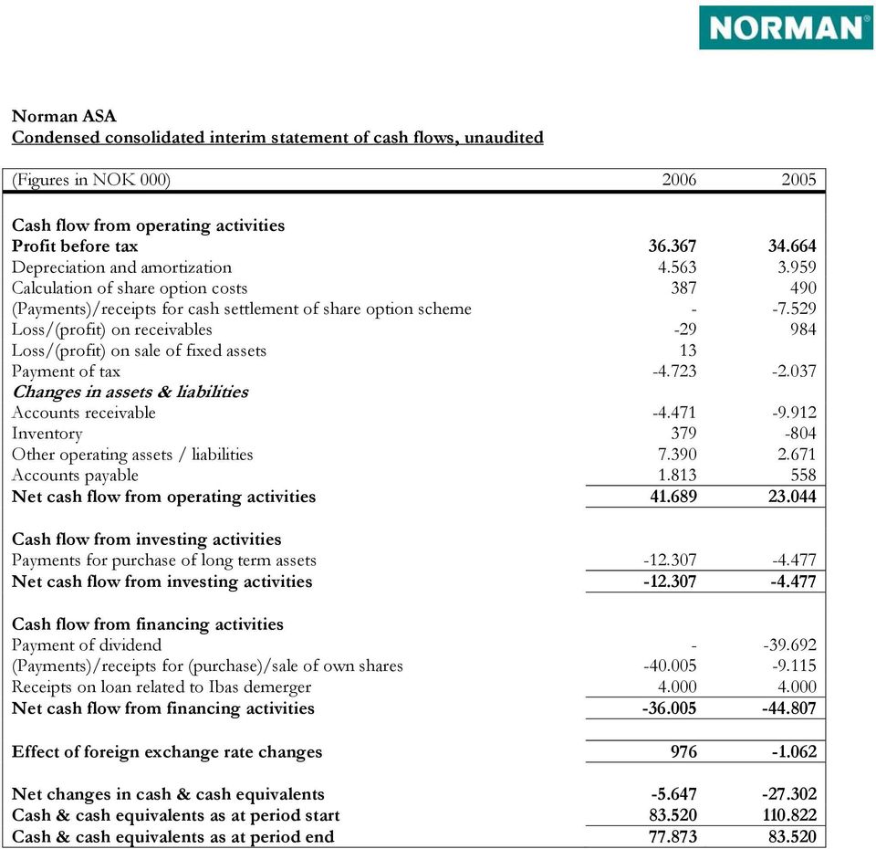 529 Loss/(profit) on receivables -29 984 Loss/(profit) on sale of fixed assets 13 Payment of tax -4.723-2.037 Changes in assets & liabilities Accounts receivable -4.471-9.