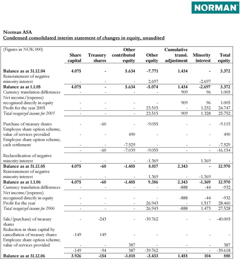074 1.434-2.697 3.372 Currency translation differences - - - - 909 96 1.005 Net income/(expense) recognized directly in equity - - - - 909 96 1.005 Profit for the year 2005 - - - 23.515-1.232 24.