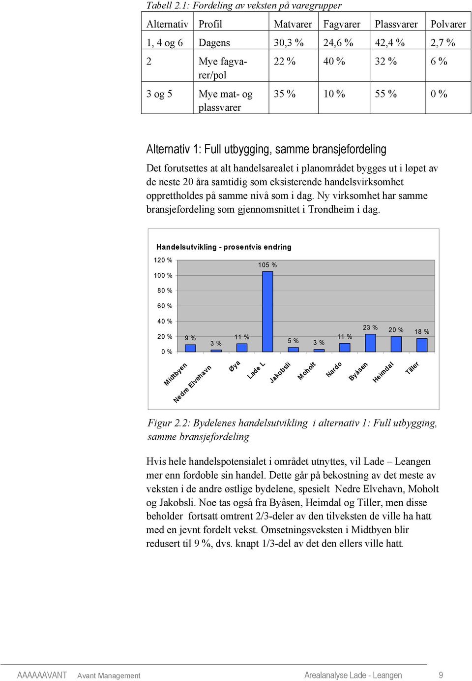 32 % 6 % 35 % 10 % 55 % 0 % Alternativ 1: Full utbygging, samme bransjefordeling Det forutsettes at alt handelsarealet i planområdet bygges ut i løpet av de neste 20 åra samtidig som eksisterende