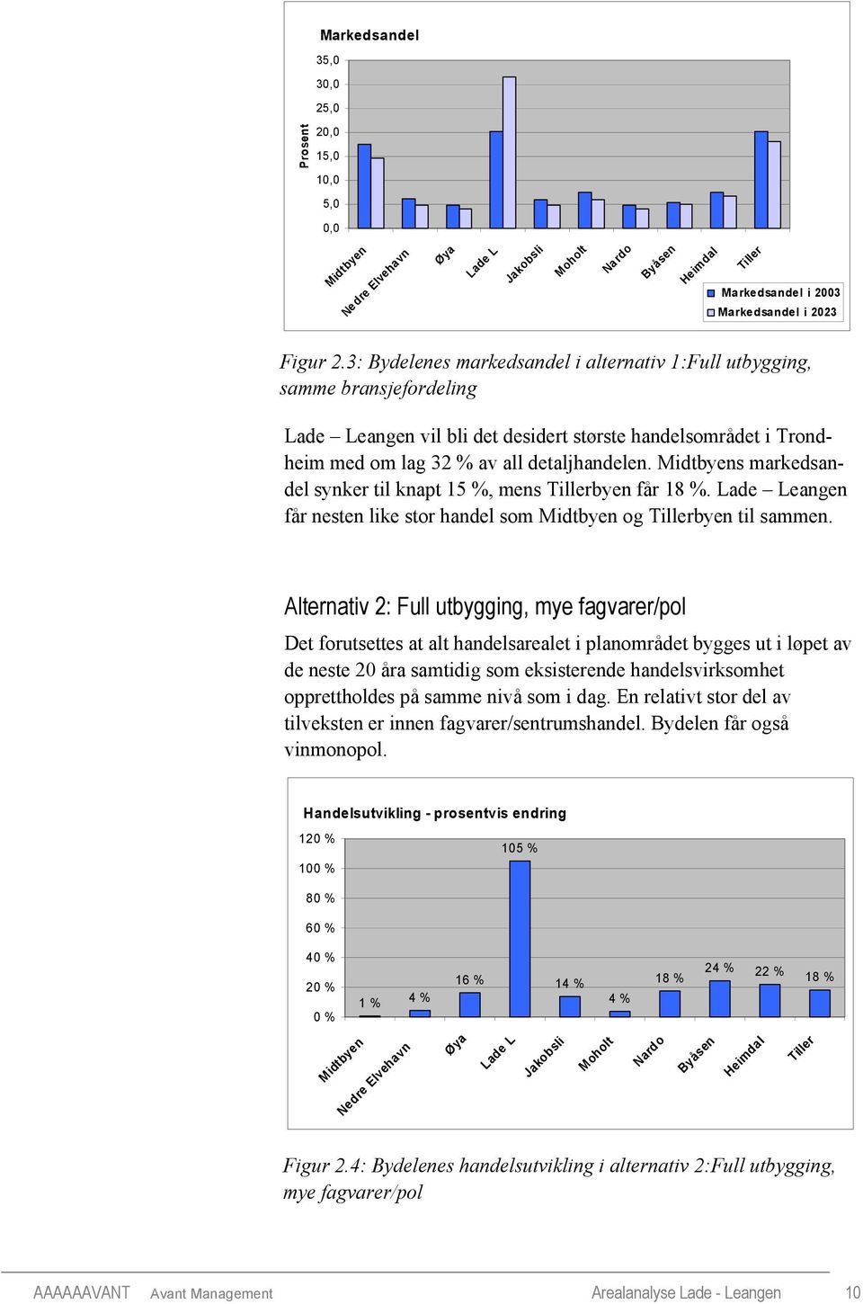 Midtbyens markedsandel synker til knapt 15 %, mens Tillerbyen får 18 %. Lade Leangen får nesten like stor handel som Midtbyen og Tillerbyen til sammen.