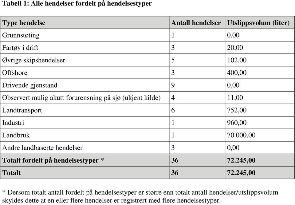 Industri 1 960,00 Landbruk 1 70.000,00 Andre landbaserte hendelser 3 0,00 Totalt fordelt på hendelsestyper * 36 72.245,00 Totalt 36 72.