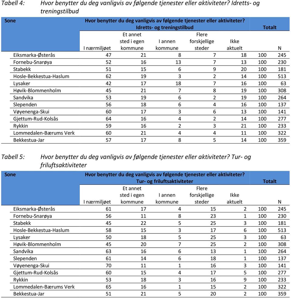 64 16 4 2 14 100 277 Rykkin 59 16 2 3 21 100 233 Lommedalen-Bærums Verk 60 21 4 4 11 100 322 Bekkestua-Jar 57 17 8 5 14 100 359 Tabell 5: Tur- og friluftsaktiviteter Tur- og friluftsaktiviteter