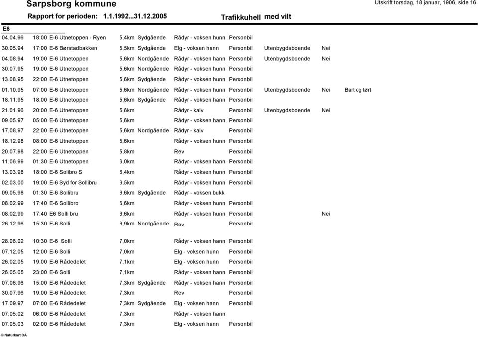 95 07:00 E-6 Utnetoppen 5,6km Nordgående Utenbygdsboende Nei Bart og tørt 18.11.95 18:00 E-6 Utnetoppen 5,6km Sydgående 21.01.96 20:00 E-6 Utnetoppen 5,6km Rådyr - kalv Utenbygdsboende Nei 09.05.