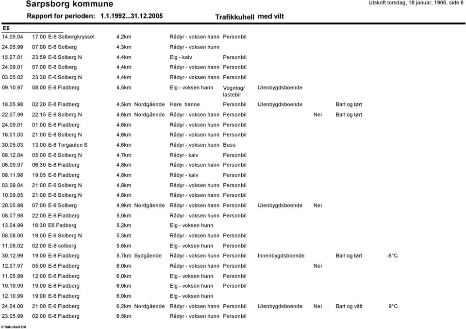 99 22:15 E-6 Solberg N 4,6km Nordgående Nei Bart og tørt 24.09.01 01:00 E-6 Fladberg 4,6km 16.01.03 21:00 E-6 Solberg N 4,6km 30.05.03 13:00 E-6 Torgauten S 4,6km Buss 08.12.