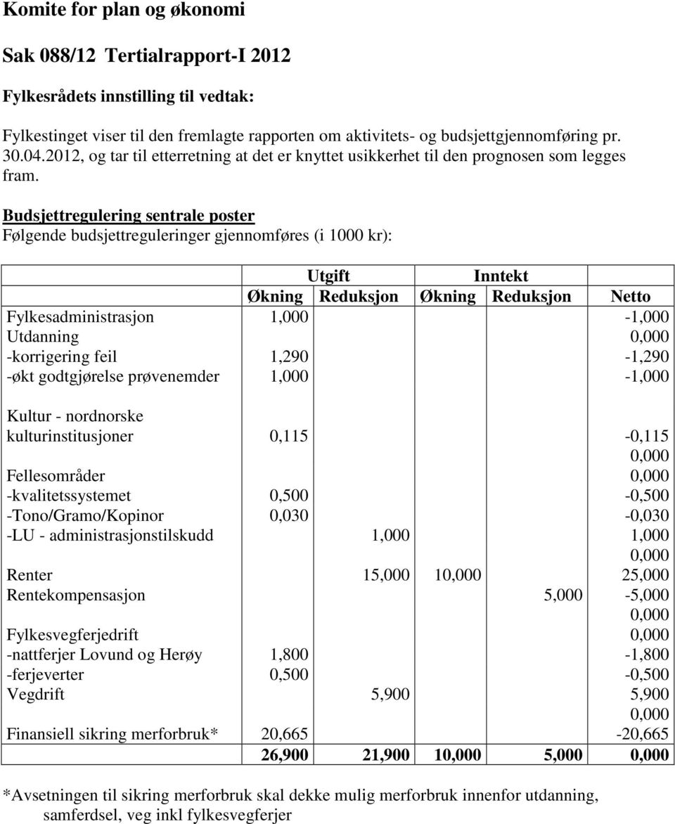 Budsjettregulering sentrale poster Følgende budsjettreguleringer gjennomføres (i 1 kr): Utgift Inntekt Økning Reduksjon Økning Reduksjon Netto Fylkesadministrasjon 1, -1, Utdanning, -korrigering feil