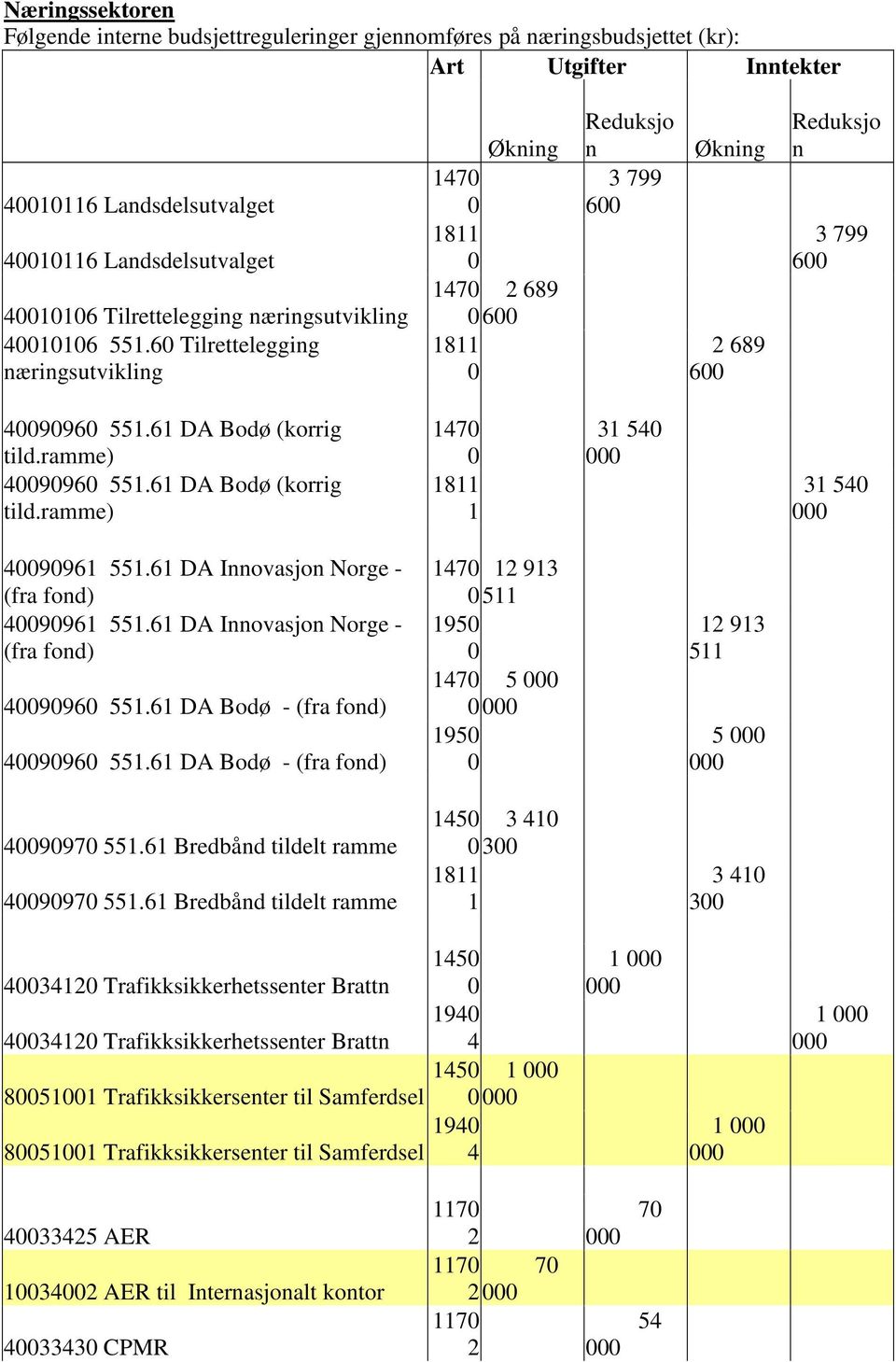 61 DA Innovasjon Norge - (fra fond) 9961 551.61 DA Innovasjon Norge - (fra fond) 996 551.61 DA Bodø - (fra fond) 996 551.61 DA Bodø - (fra fond) 17 12 913 511 195 17 5 195 12 913 511 5 997 551.