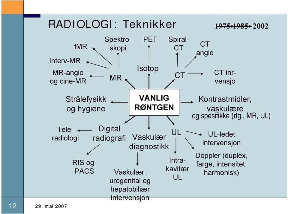 mai 2007 Strålefysikk og hygiene RIS og PACS Digital radiografi VANLIG RØNTGEN Vaskulær diagnostikk Vaskulær,