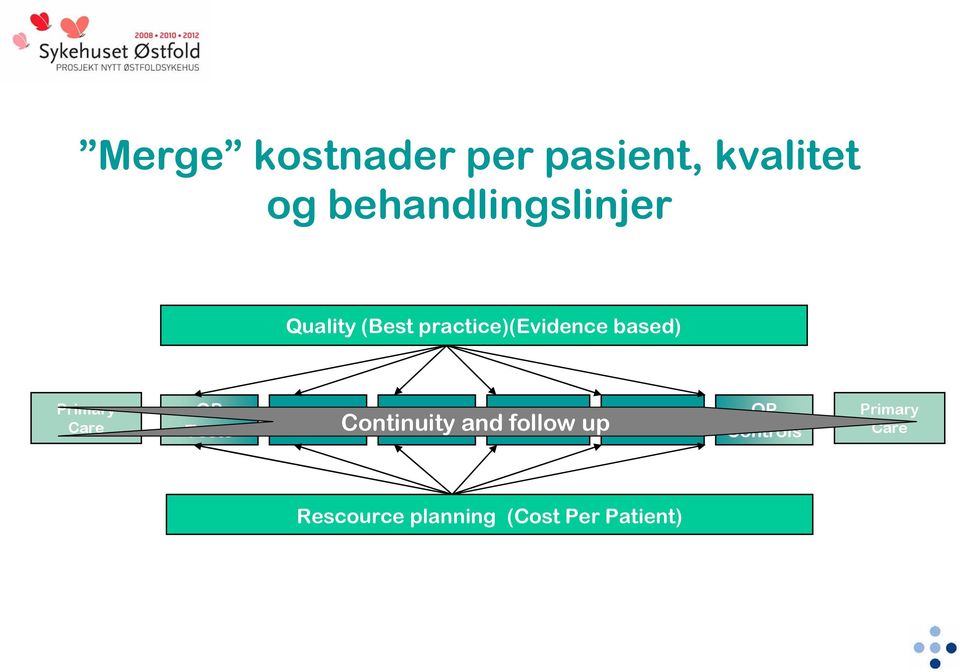 Admission Continuity Diagnoseand Treatment follow up