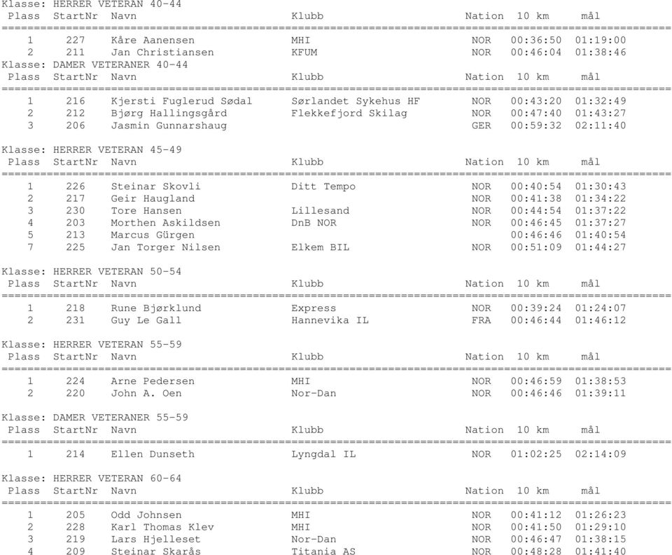 Ditt Tempo NOR 00:40:54 01:30:43 2 217 Geir Haugland NOR 00:41:38 01:34:22 3 230 Tore Hansen Lillesand NOR 00:44:54 01:37:22 4 203 Morthen Askildsen DnB NOR NOR 00:46:45 01:37:27 5 213 Marcus Gürgen