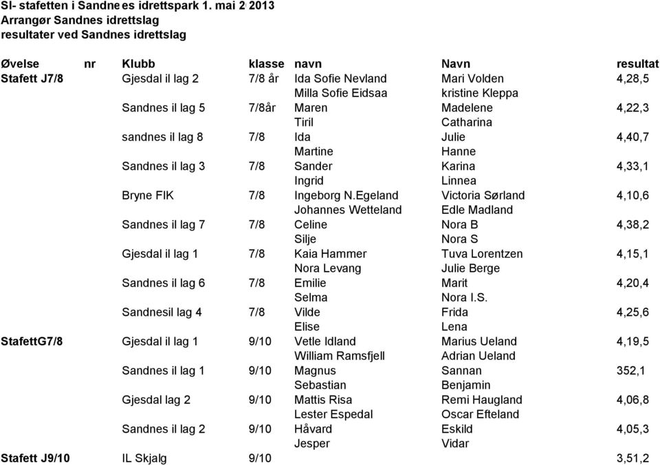 4,28,5 Milla Sofie Eidsaa kristine Kleppa Sandnes il lag 5 7/8år Maren Madelene 4,22,3 Tiril Catharina sandnes il lag 8 7/8 Ida Julie 4,40,7 Martine Hanne Sandnes il lag 3 7/8 Sander Karina 4,33,1