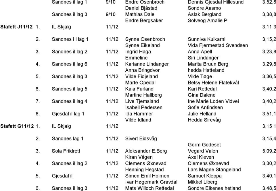 Sandnes il lag 2 11/12 Ingrid Haga Anna Apell 3,23,8 Emmeline Siri Lindanger 4. Sandnes il lag 6 11/12 Karianne Lindanger Marita Bruun Berg 3,29,8 Anna Bringdvor hedda Hatteland 5.