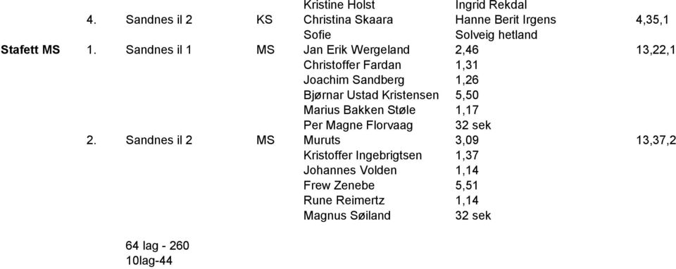 Sandnes il 1 MS Jan Erik Wergeland 2,46 13,22,1 Christoffer Fardan 1,31 Joachim Sandberg 1,26 Bjørnar Ustad