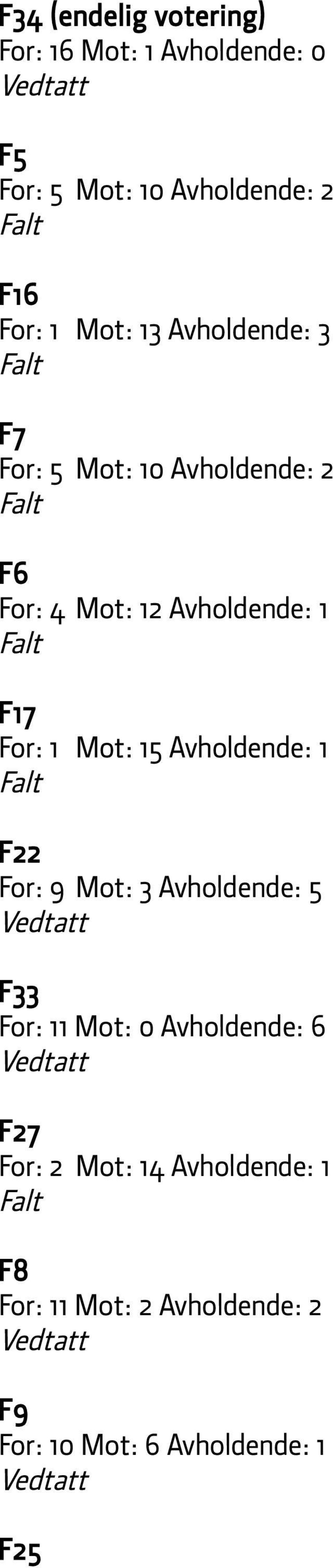 1 Mot: 15 Avholdende: 1 F22 For: 9 Mot: 3 Avholdende: 5 F33 For: 11 Mot: 0 Avholdende: 6 F27