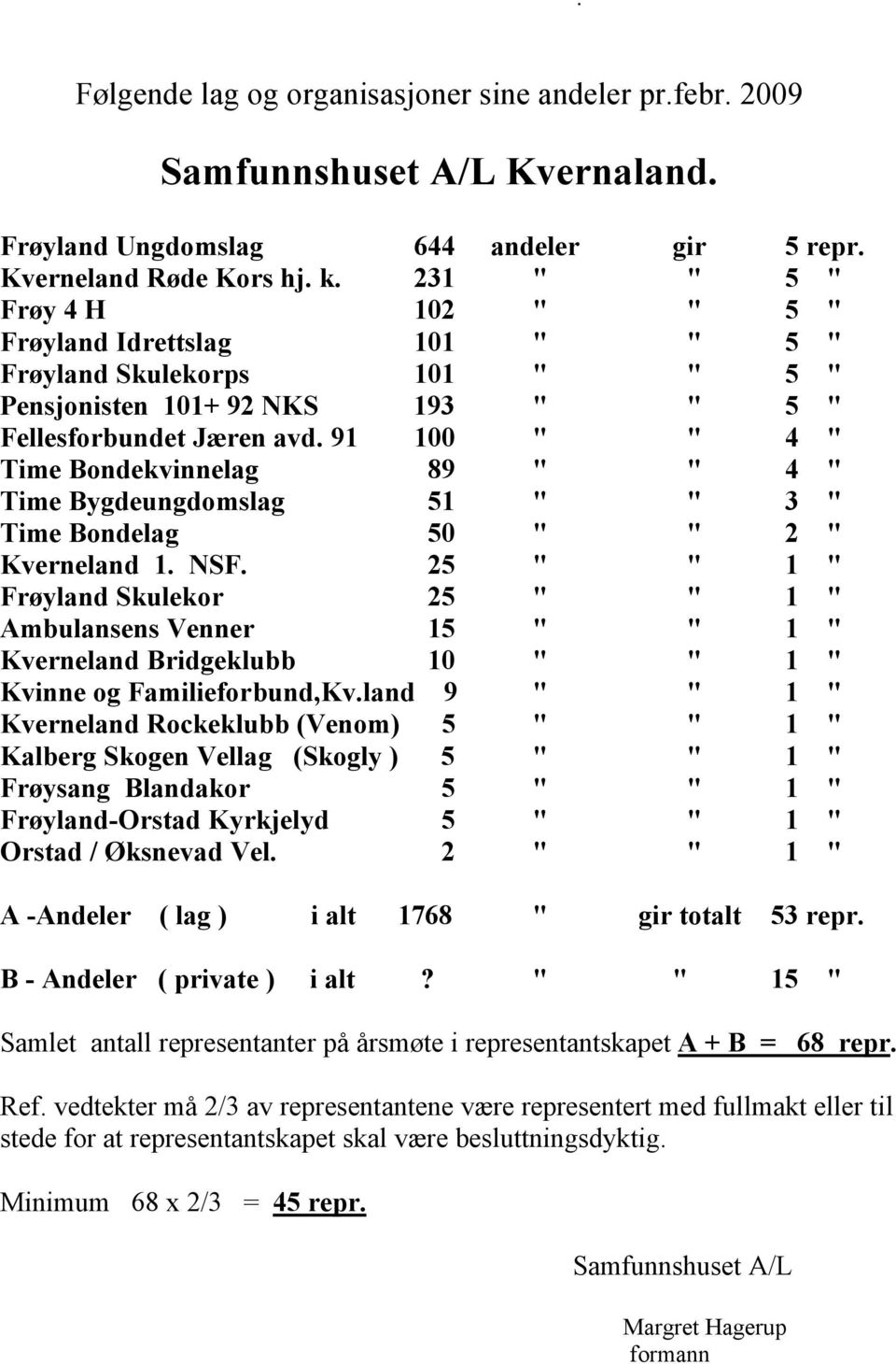 91 100 " " 4 " Time Bondekvinnelag 89 " " 4 " Time Bygdeungdomslag 51 " " 3 " Time Bondelag 50 " " 2 " Kverneland 1. NSF.