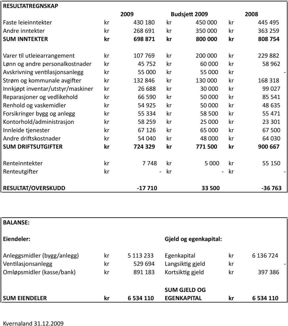 846 kr 130 000 kr 168 318 Innkjøpt inventar/utstyr/maskiner kr 26 688 kr 30 000 kr 99 027 Reparasjoner og vedlikehold kr 66 590 kr 50 000 kr 85 541 Renhold og vaskemidler kr 54 925 kr 50 000 kr 48